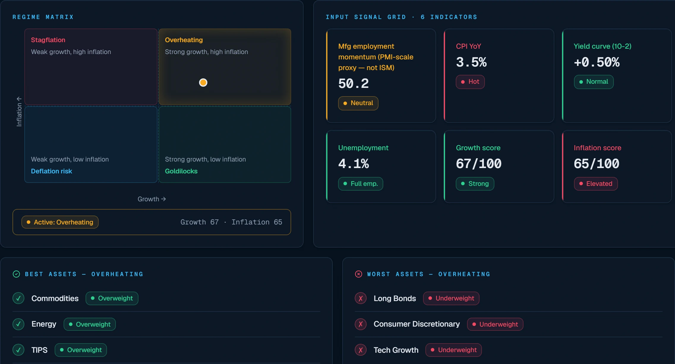 Macro regime dashboard — live growth-inflation quadrant with forward returns and asset tilts